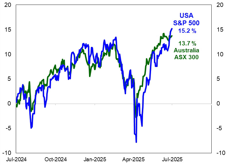 2025 financial year in review - chart 1