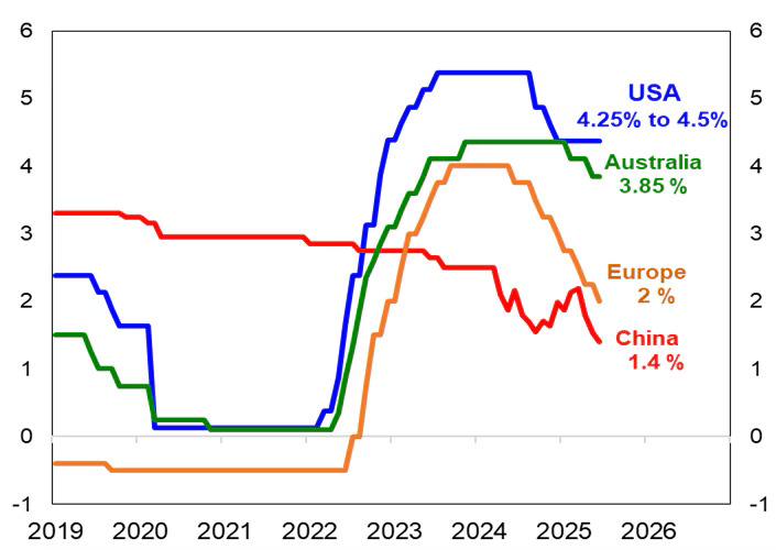 2025 financial year in review chart 3