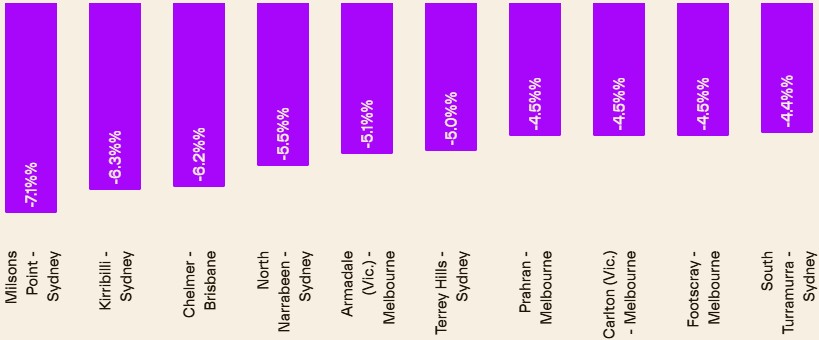 Australian property market chart 2