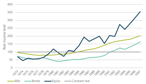 Protecting retirement income from inflation - figure 2