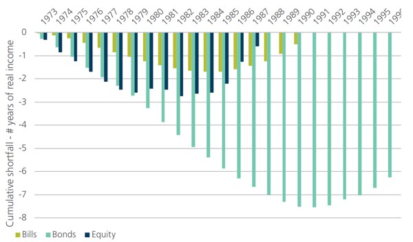 Protecting retirement income from inflation - figure 3