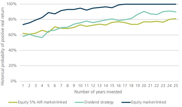 Protecting retirement income from inflation - figure 6