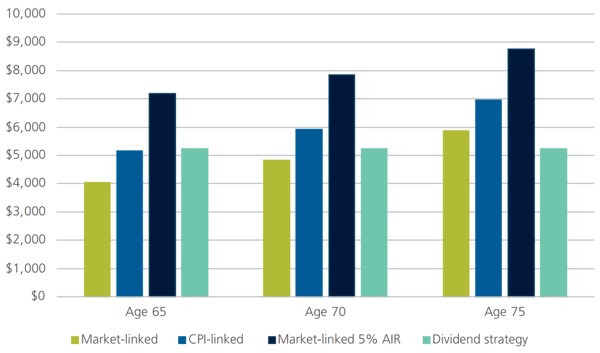 Protecting retirement income from inflation - figure 7