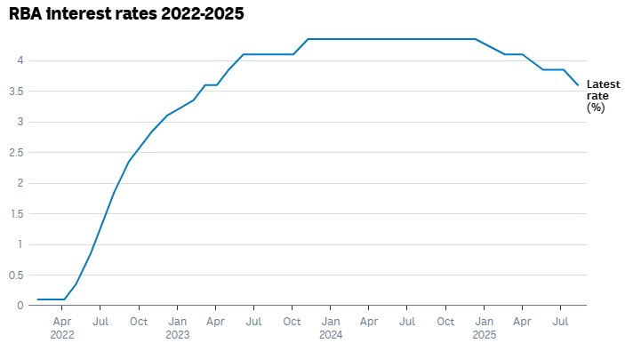 RBA interest rates 2022-2025