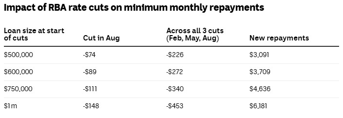 Impact of RBA rate cuts on minimum monthly repayments