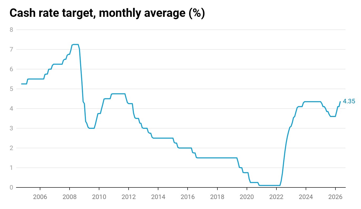 Reserve Bank_graph 1 Cash rate target