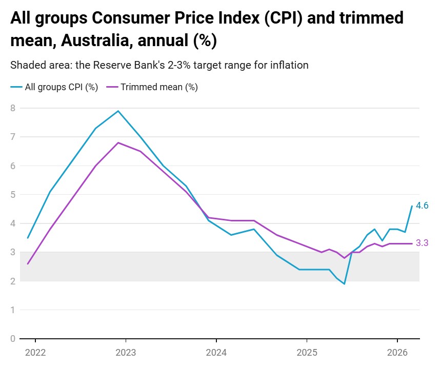 Reserve Bank_graph 2 All groups CPI