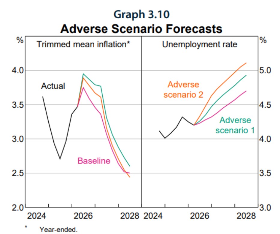 Reserve Bank_graph 4_Adverse scenario forecasts