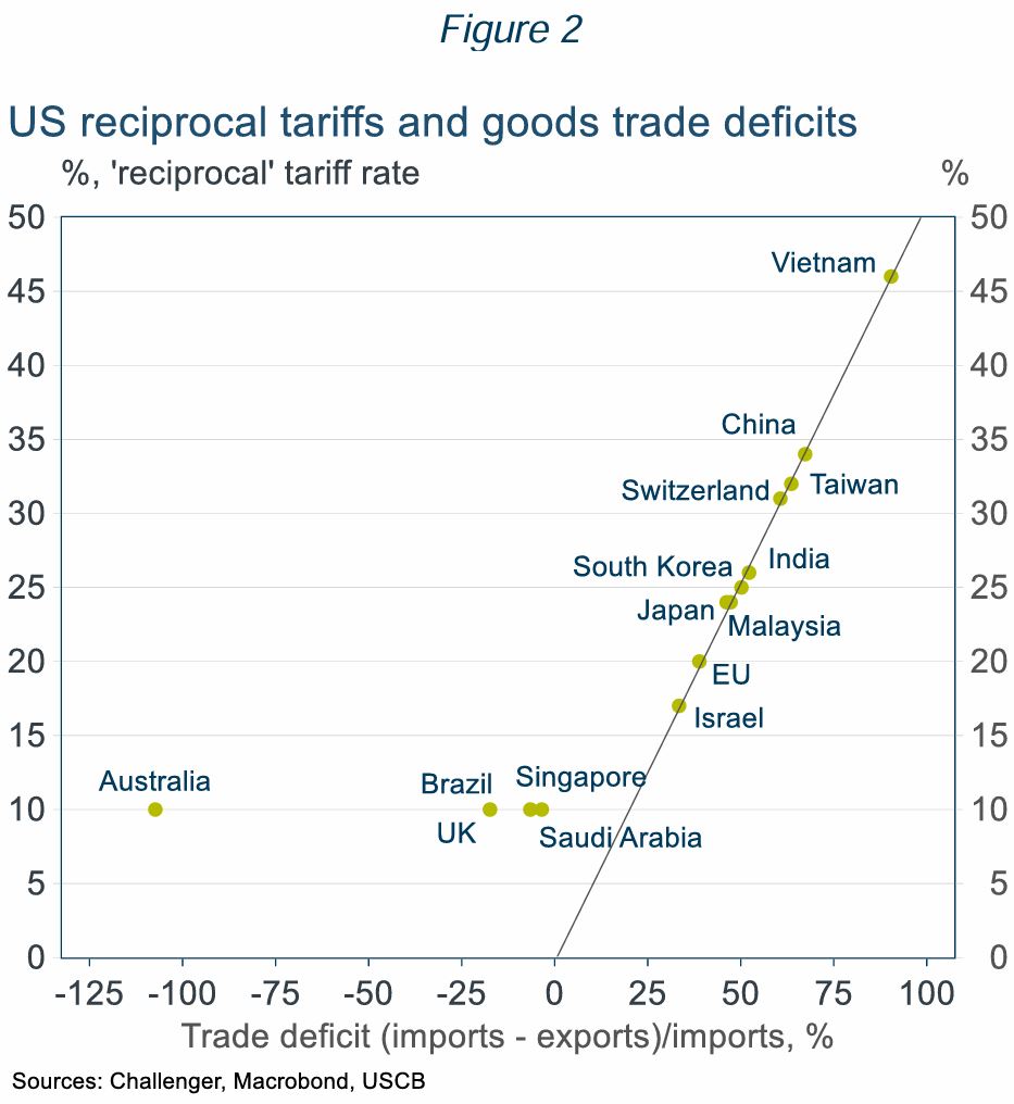 The absurdity and calamity of US tariff policies - figure 2