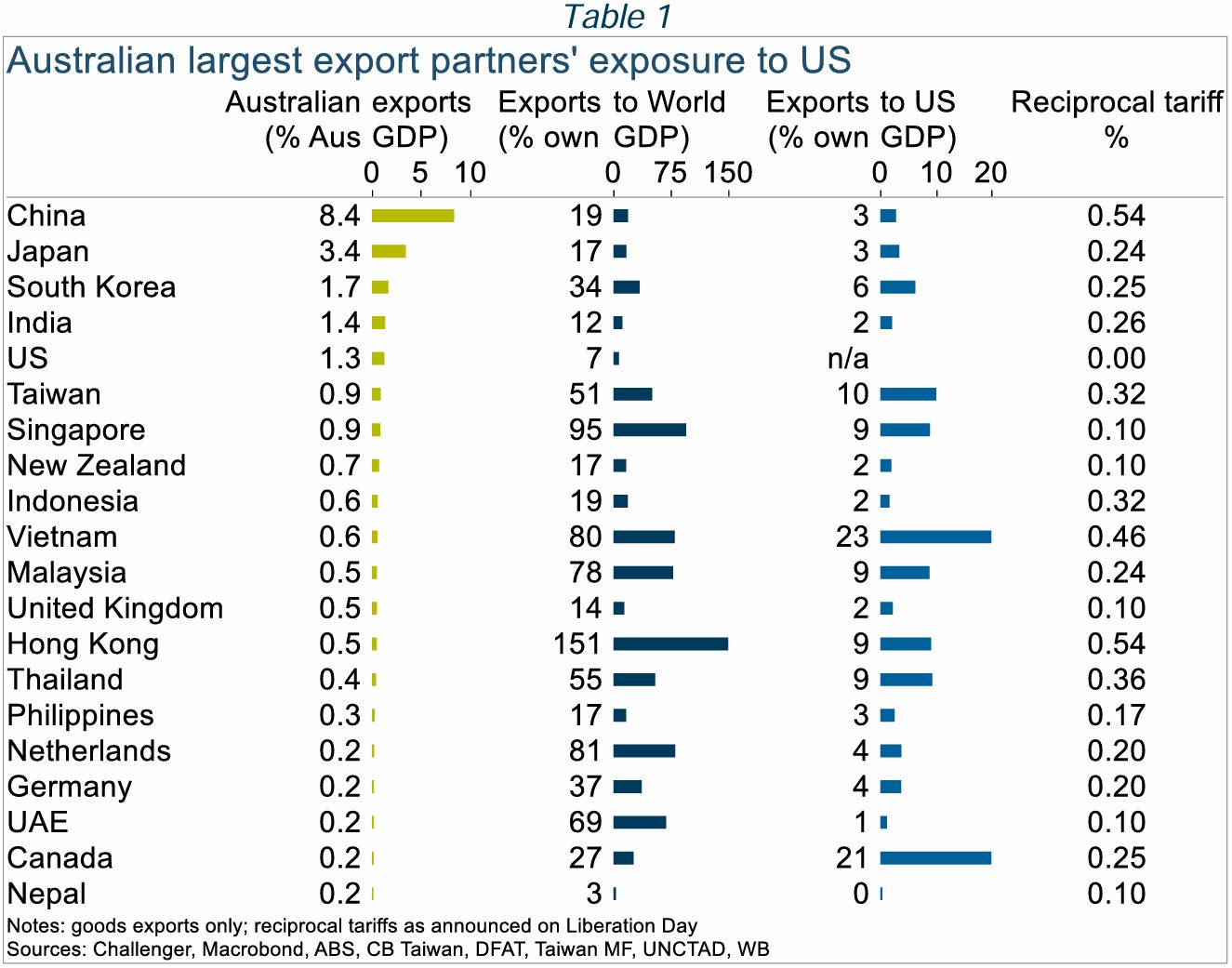 The absurdity and calamity of US tariff policies - table 1